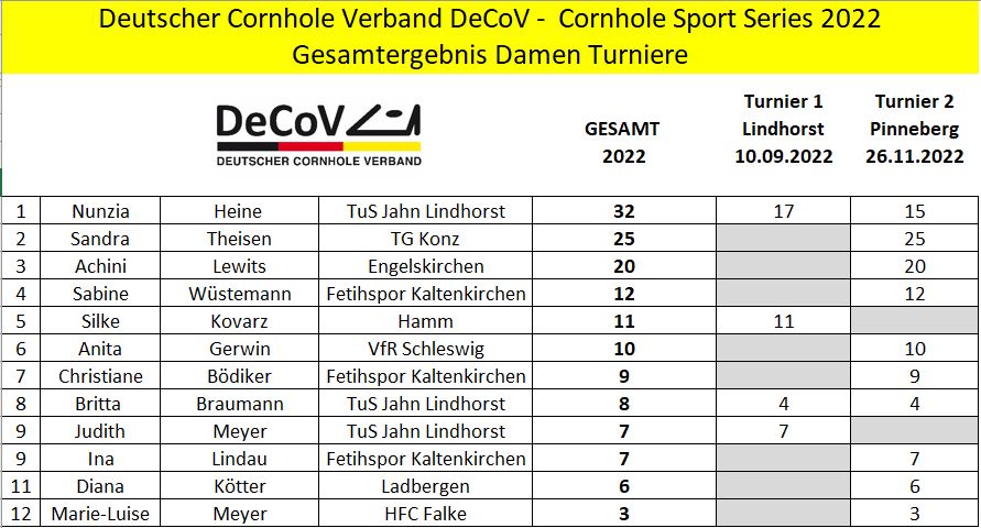 Cornhole Sport Series 2022 - Gesamtranking Damen - Cornhole Sport