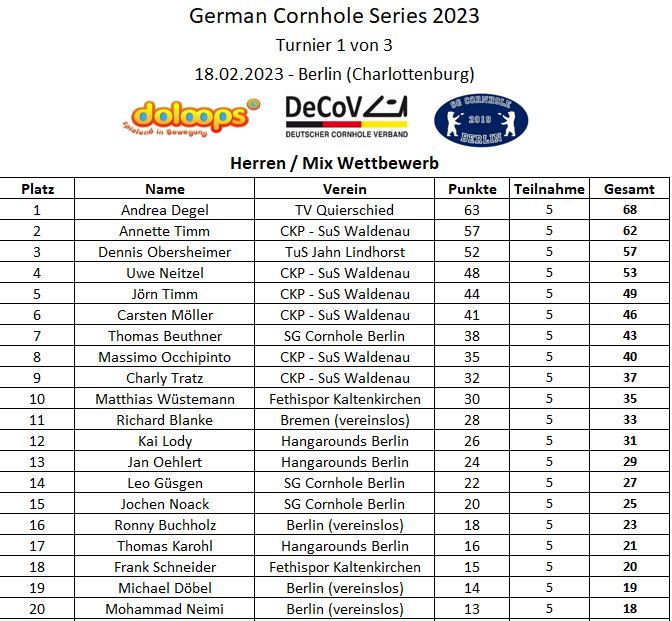 German Cornhole Series Punkte der Herren/Mix - nach 1 von 3 Turnieren